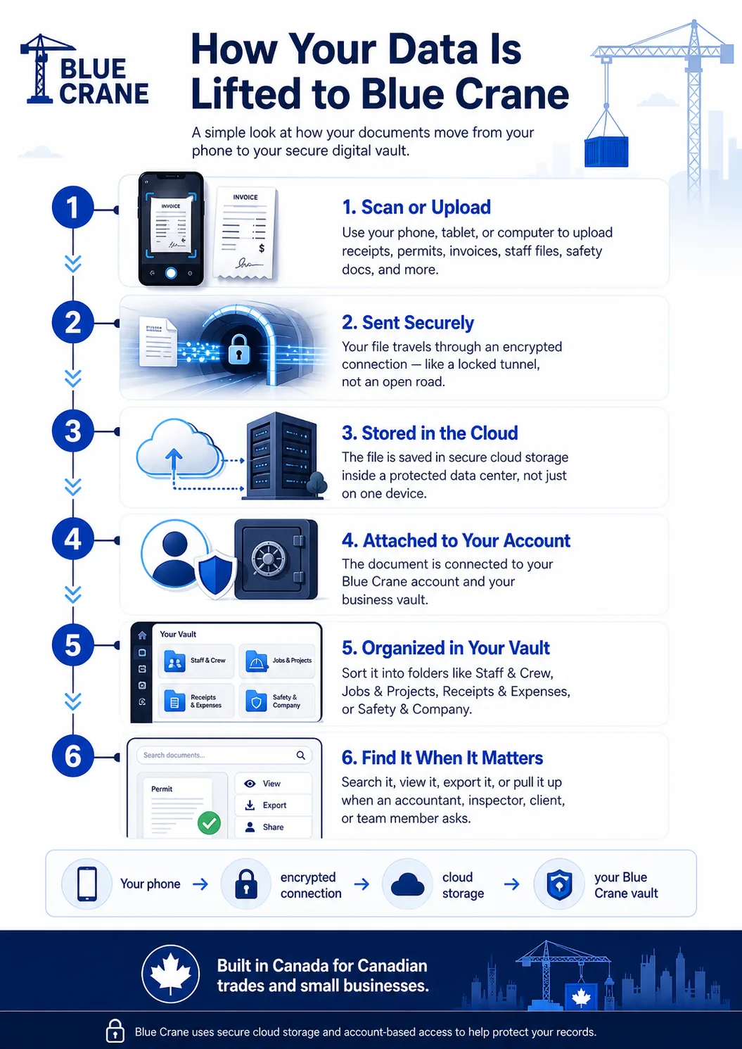 Blue Crane infographic showing six steps of document upload, encryption, cloud storage, and vault organization